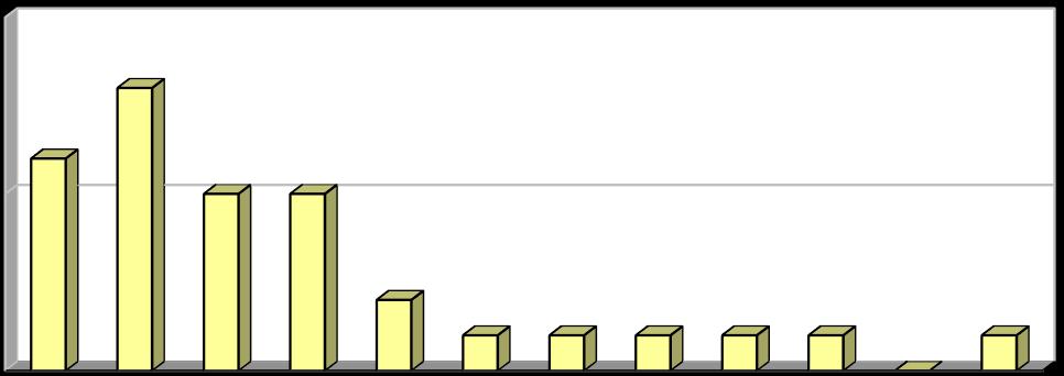 17: Podíl nebezpečných odpadů odstraněných spalováním v letech 2005 2016.