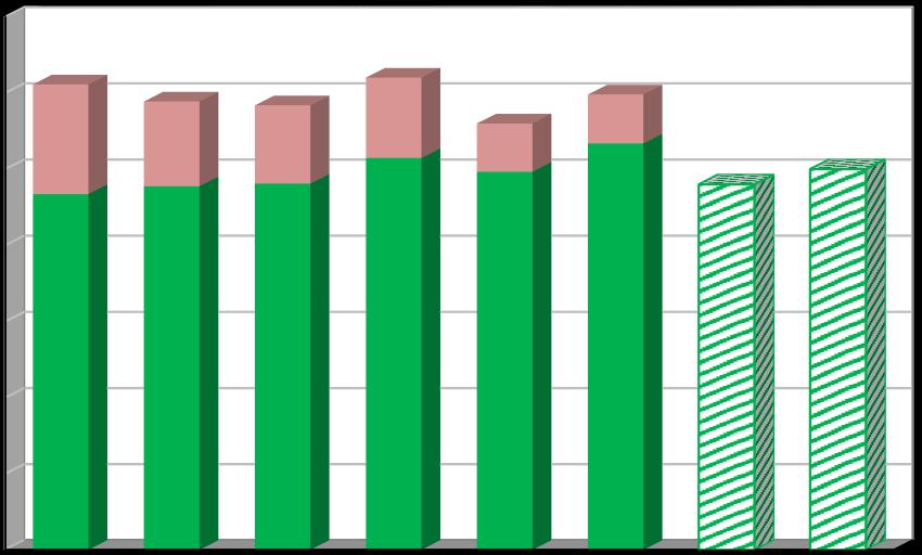 Účinnost separace [%] Vyhodnocení plnění POH Plzeňského kraje za rok 2016 listopad 2017 Započtením produkce kovů přijímaných pod kódem BN30 bylo v roce 2016 na území kraje vytříděno 6 636 t kovů a