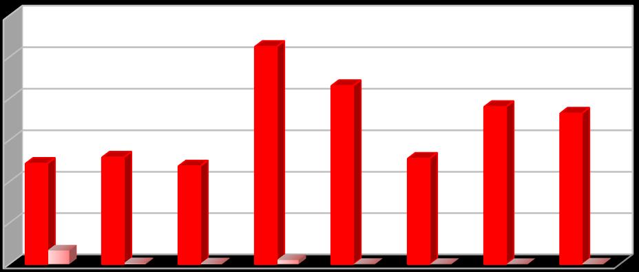 Nebezpečné odpady [t/rok] Vyhodnocení plnění POH Plzeňského kraje za rok 2016 listopad 2017 Graf č.