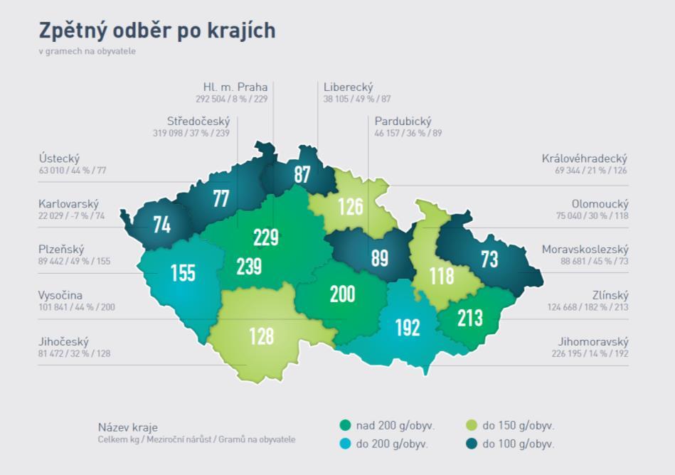 Graf č. 41: Zpětný odběr baterií v roce 2016 ECOBAT, s.r.o. Zdroj: Výroční zpráva ECOBAT s.r.o. Na území kraje bylo v roce 2016 v režimu odpadů vyprodukováno (A00) celkem 435,5 t použitých přenosných zdrojů proudu (včetně olov.