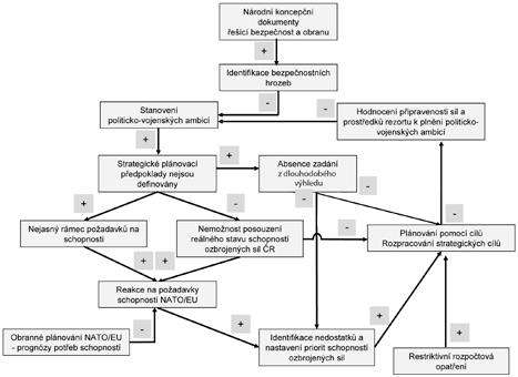 Vojenské rozhledy 4/24 Konstrukce problému pak byla pojata tak, že jednotlivé faktory byly zaneseny do diagramu kauzálních vztahů (viz obr.
