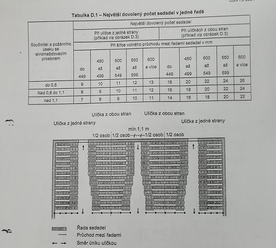 Doplnění výpočtu předpokládané doby evakuace dle přílohy B ČSN 73 0831 B.9.