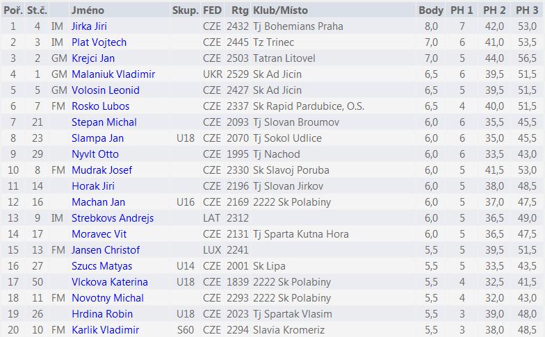 Tabulka č. 9, 1-20. místo v turnaji NIKI Open Náchod 2013 V roce 2010 byl zahájen 1. mezinárodní Open Hradec Králové.