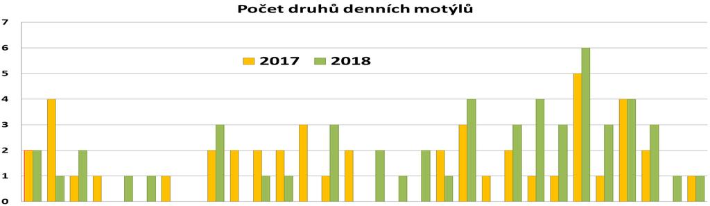 Denní motýli hnědásek kostkovaný ohniváček černočárný (10) (8) (59) (128) modrásek jehlicový babočka síťkovaná okáč poháňkový