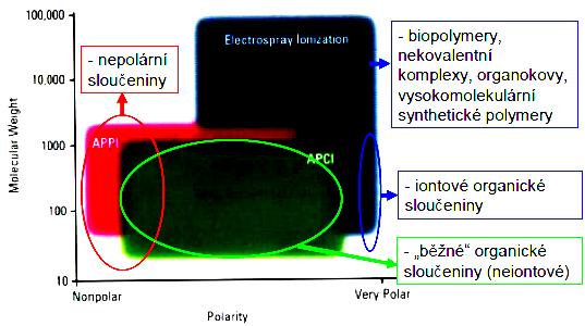 Volba ionizační techniky a polarity záznamu záznam kladných iontů většina sloučenin, poměrně univerzální záznam záporných