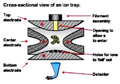 Iontová past (ion trap) účinkem elektrického pole jsou ionty uzavřeny v ohraničeném prostoru.