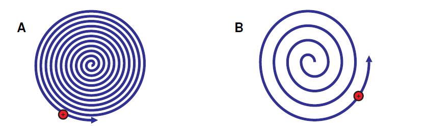 Iont pohybující se po cyklotronové orbitě s frekvencí danou vztahem: Poloměr běžné cely: 1-3 cm Počáteční poloměr