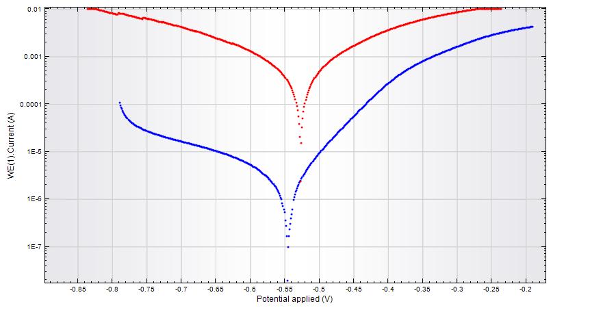 22 EXPERIMENT Measuring method: Linear sweep voltammetry (LSV), procedure in NOVA: linear polarization (with open circuit potential - OCP determination) PARAMETERS Measuring method: Linear sweep