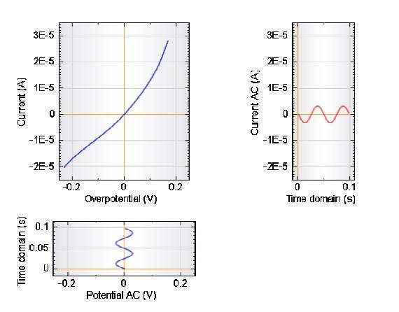 26 ELECTROCHEMICAL IMPEDANCE SPECTROSCOPY (EIS) EIS of guanine on modified and unmodified graphite electrodes Electrochemical Impedance Spectroscopy (EIS) is a powerful technique for the