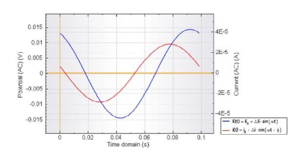 The impedance of the system can then be calculated using Ohms law as: Z ( ) E( i( ) ) This ratio is called impedance, Z(ω), of the system and is a complex quantity with a magnitude and a phase shift