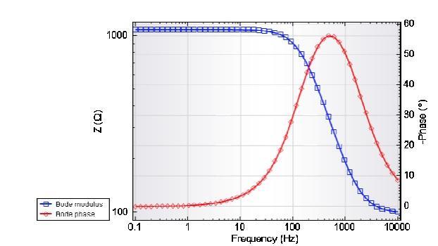 28 of the curve. The shape of the curve is important in making qualitative interpretations of the data.