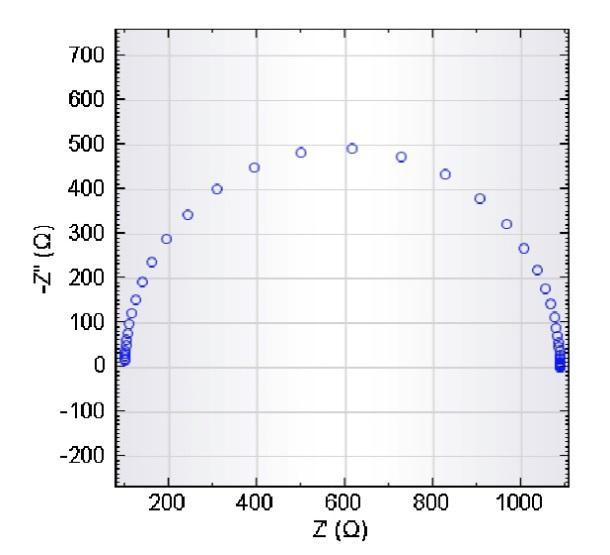 One way of overcoming this problem is by labeling the frequencies on the curve.