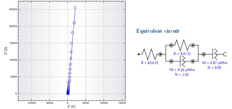30 Measured data Equivalent circuit Results Element Parameter Value R1 R 83.613 R2 R 9.4724 Q1 Y0 9.2585E-06 N 1.0198 Q2 Y0 6.8726E-06 N 0.94971 χ² 0.
