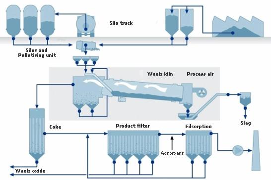 26 Obr. 9 - Schéma procesu Waelz [15] Kawasaki Technologii vyvinula Kawasaki Steel Corp. pro zpracování jemnozrnného hutního odpadu z elektrických obloukových pecí a mořících kalů s obsahem Cr.