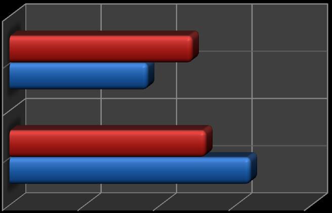 je pro hudební výchovu aprobováno 74 %). Počet respondentů, kteří vyučují na prvním a druhém stupni, je poměrně vyrovnaný.