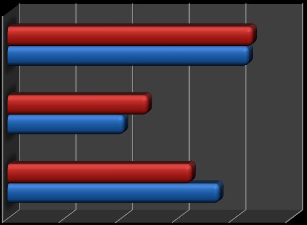 2. Postoj k elektronickým klávesovým nástrojům Hypotéza č. 2: Pedagogové mají spíše záporný vztah k elektronickým hudebním nástrojům. Graf č.