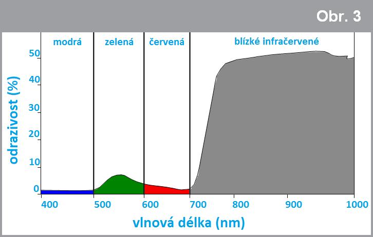 Téma Monitoring vegetace Rostliny odrážejí elektromagnetické záření specifickým způsobem. Chlorofyl v rostlinách pohlcuje světlo, aby získal energii pro fotosyntézu.