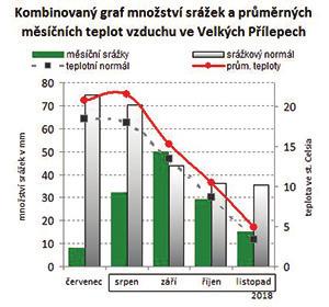 METEOROLOGICKÉ OKÉNKO Počasí ve Velkých Přílepech v srpnu až listopadu 2018 Po horkém srpnu jsme prožili jedno z nejteplejších podzimních období, které bylo zvýrazněné mimořádně teplou nocí na konci
