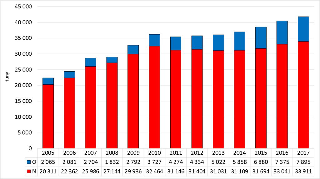Produkce odpadů 18 01 v letech 2005 až 2017 (18 01 Odpady z porodnické
