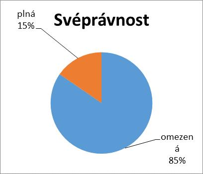 Tabulka 6 uživatelé/zájemci podle míry závislosti na pomoci druhé osoby Míra závislosti Název organizace II. stupeň III. stupeň IV.