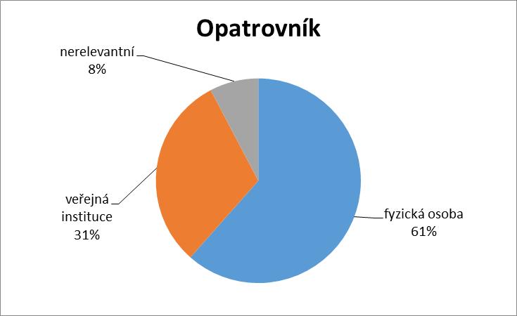 Fyzická osoba je opatrovníkem u 61 % dotazovaných. Z 9 uživatelů/klientů jeden není omezen ve svéprávnosti.