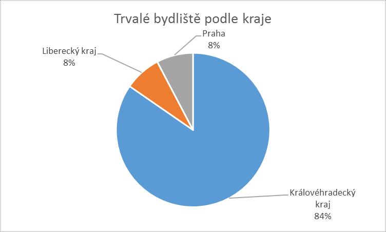 Graf 6 Rozložení uživatelů/zájemců podle trvalého pobytu (kraj) Tabulka 9 Trvalé bydliště uživatelů/zájemců podle ORP Trvalé bydliště před nástupem do služby Celkem (ORP) Dobruška 1 Vrchlabí 1 Dvůr