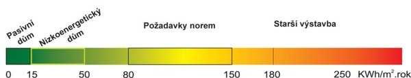 2. Základní pojmy 2.. Nízkoenergetická výstavba Koncept nízkoenergetického domu vznikl jako odpověď na rostoucí ceny energií.