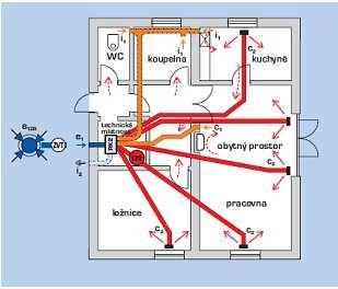teplovzdušné jednotky, kde se filtruje, ohřívá v teplovodním registru a radiálním pomaloběžným ventilátorem se rozvádí přes rozdělovací komoru s tlumičem hluku zpět do obytných místností.