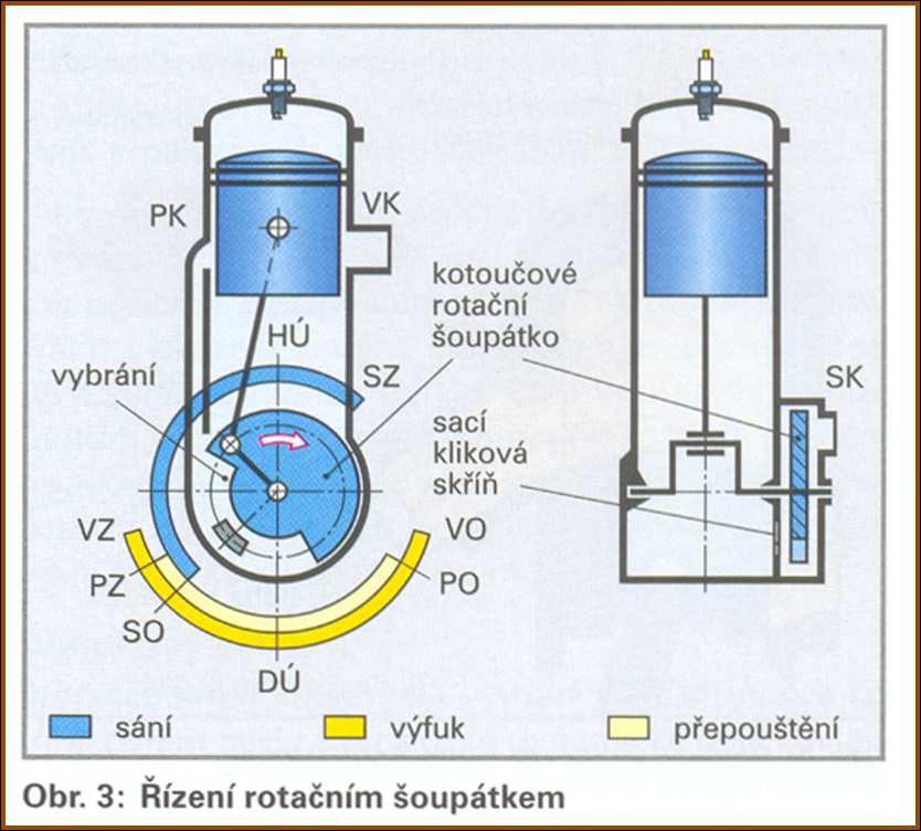 Membranführung Rollenrotations- Schieber Entnahme Saugen-