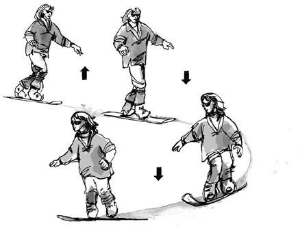 Smykový oblouk s odlehčením vzhůru v provedení frontside (a) a backside (b) vingem. Vertikální pohyb velmi vybízí jezdce stavět snowboard na hranu místo provádění smyku na skluznici.