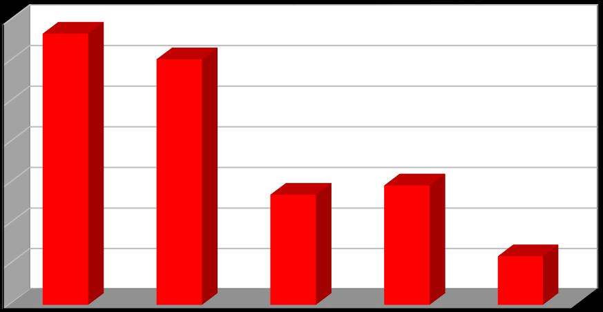 Produkce [t/rok] Plán odpadového hospodářství leden 2017 Graf č. 7 Produkce nebezpečných odpadů v období 2011 2015 14 12 10 8 6 4 2 0 2011 2012 2013 2014 2015 Rok Nebezpečné odpady Graf č.