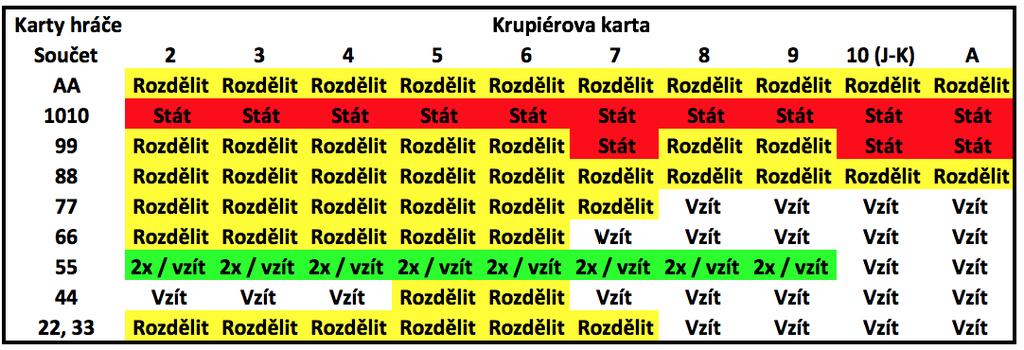 Tabulka 3: Páry Vysvětlivky: Zdroj: Upraveno podle [15] Stát hráč si nebere další kartu, Vzít hráč si bere další kartu, Vzdát hráč vzdává hru, je mu vrácena polovina vkladu, 2 x / vzít pokud hra