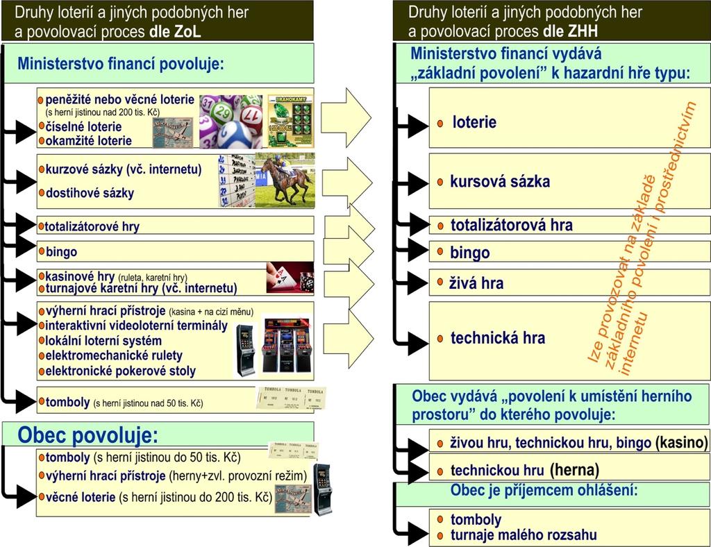 Kurzová sázka, Totalizátorová hra, Bingo, Živá hra, Technická hra. Lze je provozovat na základě základního povolení i prostřednictvím internetu.