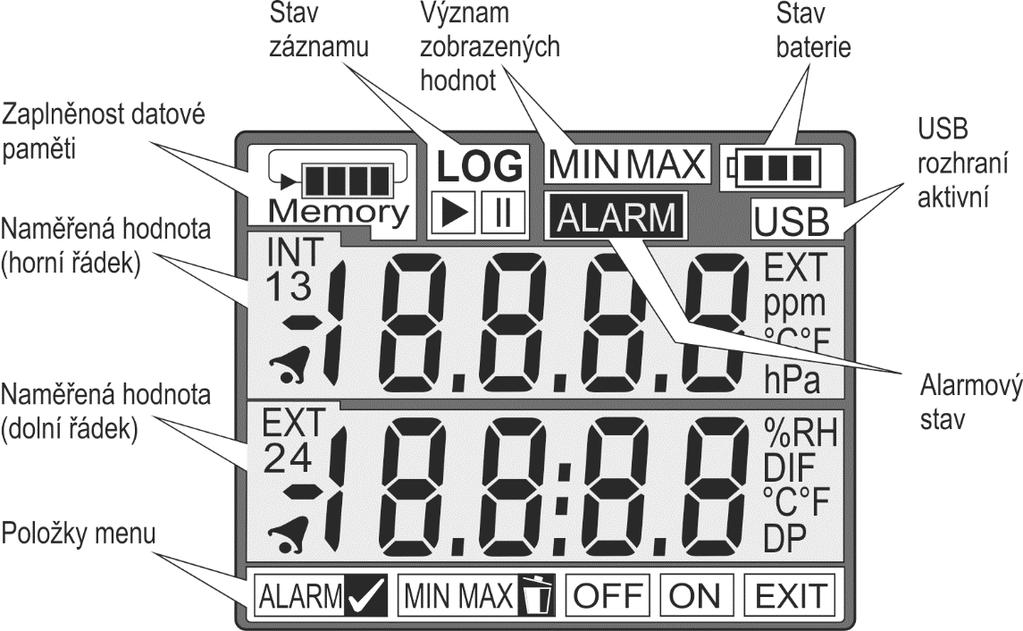 Ovládání dataloggeru z klávesnice Zobrazování na displeji přístroje Zaplněnost datové paměti poskytuje informaci o aktuálním stavu volného místa v datové paměti.