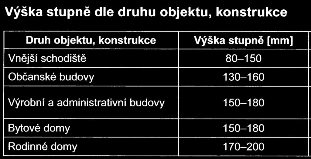 8 prvek schodišťového ramene, jehož šířkový a výškový