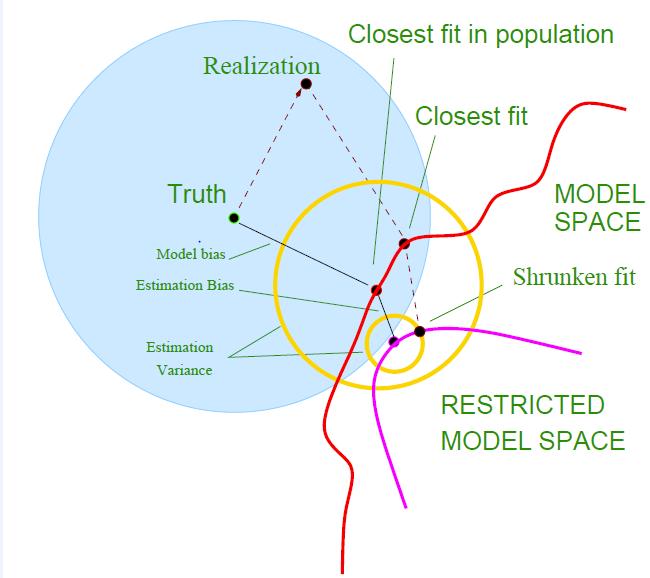 Reality vs model Source: Hastie, Tibshirani, Friedman 2008, Second Edition: