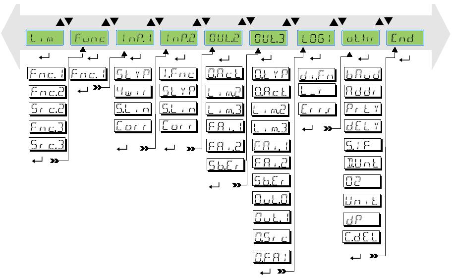 Úroveň konfigurace 7. Úroveň konfigurace 7.1 Přehled parametrů V závislosti na verzi přístroje se nezobrazí parametry, které nemají pro danou verzi význam.