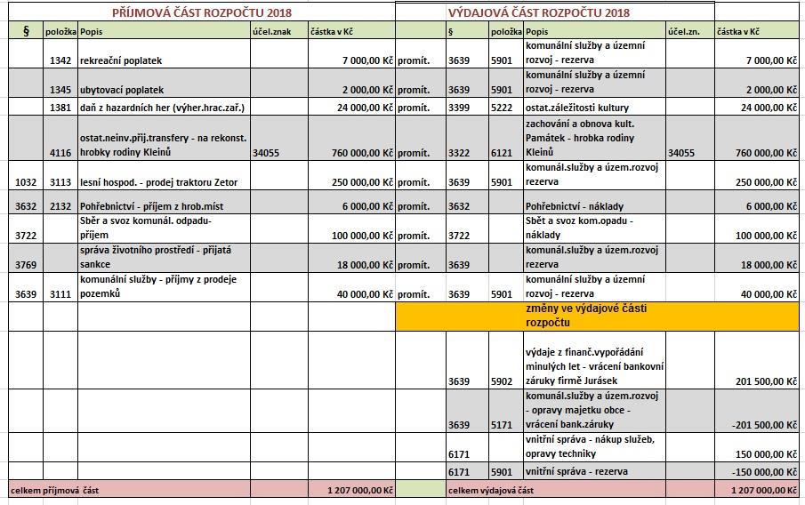 Usnesení č. 36/2 Zastupitelstvo obce Sobotín souhlasí, že bude hlasovat o navrženém termínu prodloužení usnesení č. 21/2 a 26/4, které ve svém zápise č. 34 navrhuje kontrolní výbor. Usnesení č.