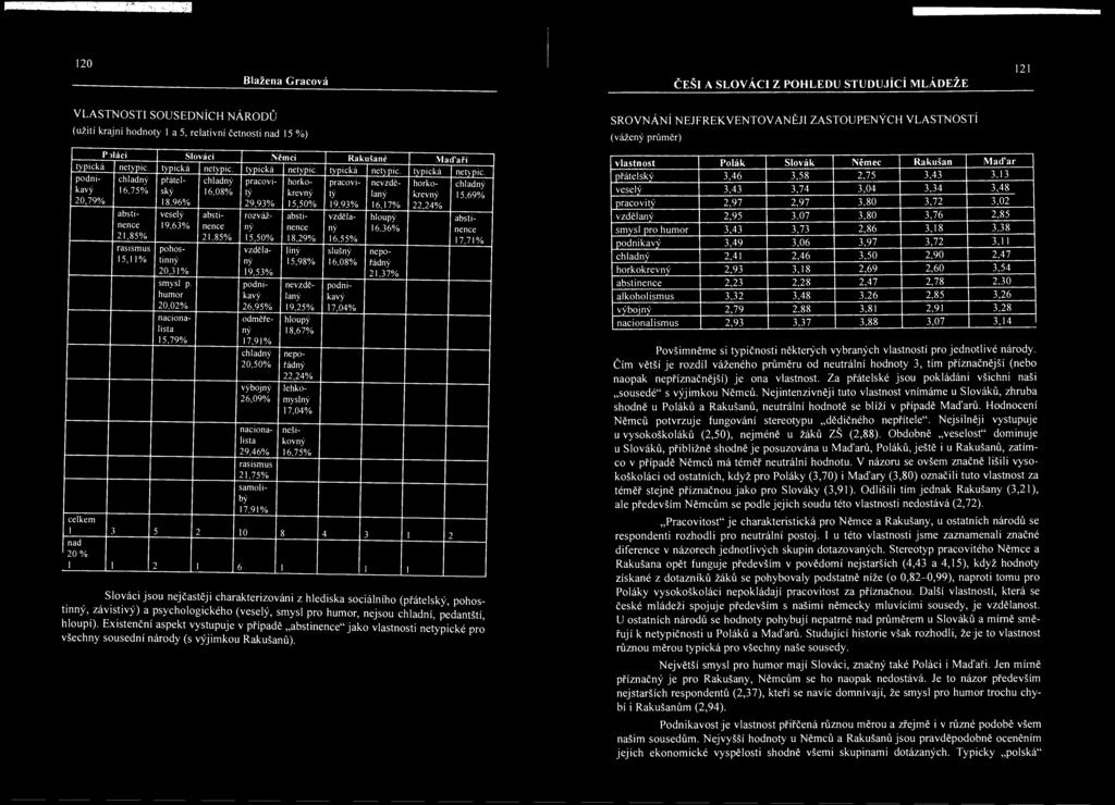veselý 19,63% abstinence 21,85% abstinence 21,85% rozváž- EH 15,50% výbojný 26,09% líný 15,98% nepořádný 22,24% lehkomyslný 17,04% nacionalista 29,46% nešikovný 16,75% nevzdělaný 19,25% hloupý 18,67%