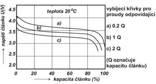 21 Obrázek 4 - Vybíjecí křivky akumulátoru Li-ion [12] Z obrázku 4 je patrné, že při vyšších vybíjecích proudech se snižuje svorkové napětí, ale křivka zůstává po 80% doby vybíjení plochá.