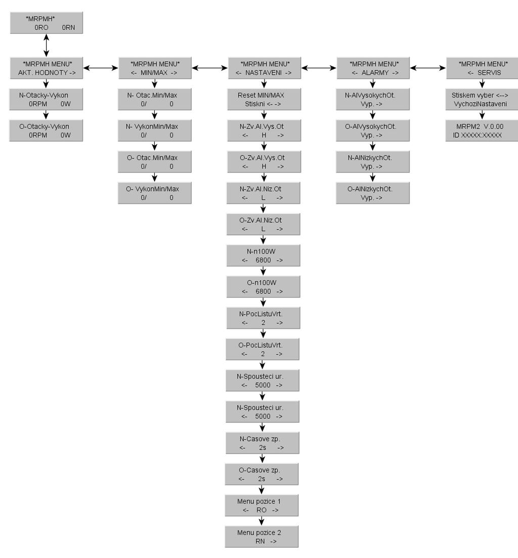 8. Struktura