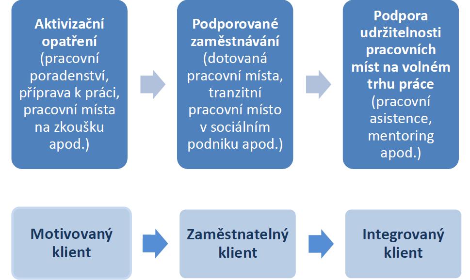 nezaměstnaných osob a osob s minimálními pracovními zkušenostmi na trh práce, získávání pracovních návyků a zkušeností, a to i s využitím nástrojů podpory zaměstnanosti, které povedou k dlouhodobému