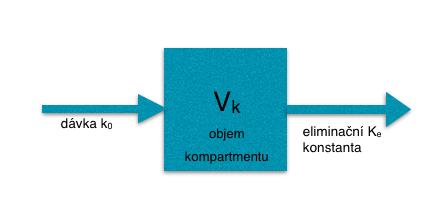 Obr. 2.1: Jednokompartmentový model nitrožilní injekce Dvoukompartmentový model U dvoukompartmentových modelů (obr. 2.2.2)je obtížnější řešit jejich vnitřní strukturu.