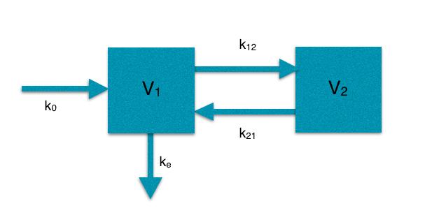 Obr. 2.3: Dvoukompartmentový model s rozdělením na krevní oběh a tkáň 2.3 Matematické modely pro perfusní modelování 2.3.1 Log-normální rozložení Tento matematický model slouží pro odhad předpokládaného průběhu perfuzních průběhů (křivek).