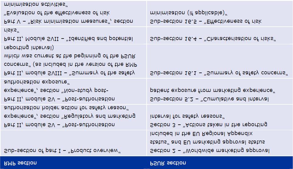 Vztahy RMP a PSUR Seznam bodů k hodnocení Velmi užitečné pro použie v QC/QA Bude pravděpodobně také užitečné pro farmakovigilanční inspektory 3. květen 2012 Jan Petracek, PharmInvent 41 3.
