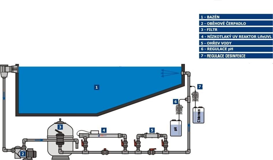 Obrázek 3Technologické schéma bazénu 1.