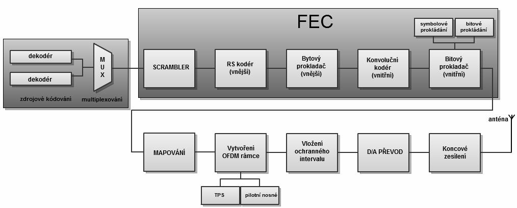 2 KANÁLOVÝ KODÉR A MODULÁTOR DVB-T Kanálové kódování a modulace jsou stěžejními kroky pro vytvoření signálu DVB-T.