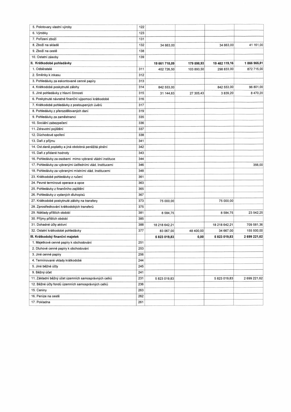 5. Polotovary vlastní výroby 122 6. Výrobky 123 7. Pořízení zboží 131 8. Zboží na skladě 132 34 663,00 34 663,00 41 161,00 9. Zboží na cestě 138 10. Ostatní zásoby 139 II.