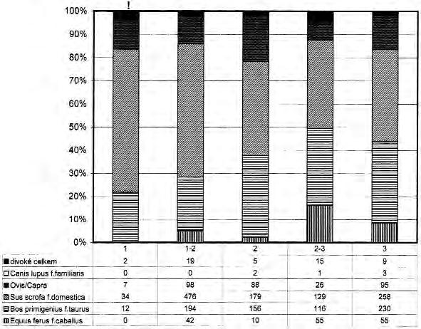 10.1.3. ZASTOUPENÍ DRUHŮ A PODÍL LOVNÉ ZVĚŘE Domácí druhy Na lokalitě bylo nalezeno celkem 7 druhů domácích savců, jmenovitě kůň, tur, ovce, koza, prase, pes a kočka.