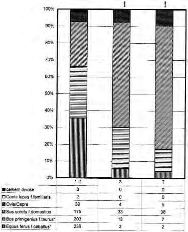 Obr. 3. Stará Boleslav příkop zastoupení druhů (*zastoupení koně a tura viz kap. 10.1.5.). Fig. 3. Stará Boleslav species representation at the moat (*cf. 10.1.5.). Druhou nejdůležitější úlohu zastávalo prase (dodavatel masa), ovce a koza jsou na třetím místě.
